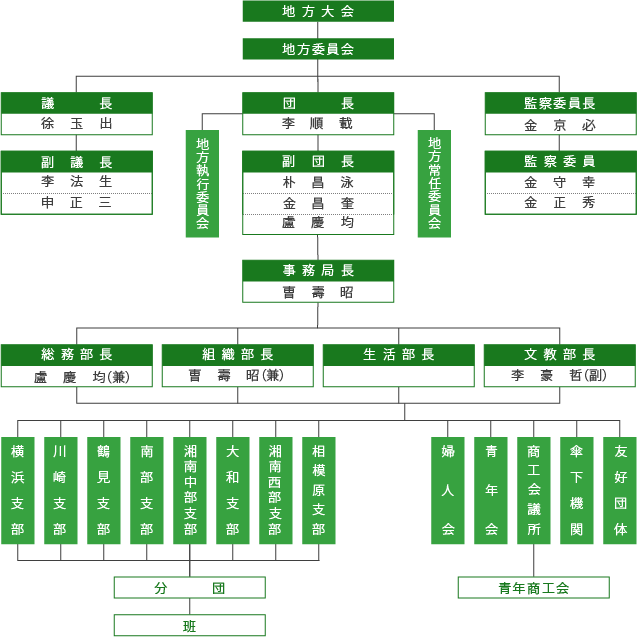民団神奈川組織機構図